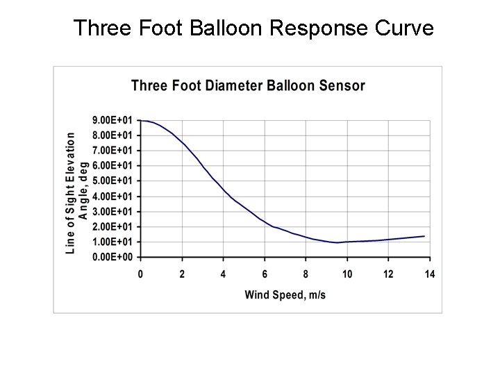 Three Foot Balloon Response Curve 