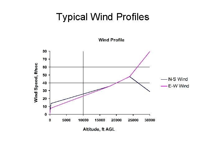 Typical Wind Profiles 