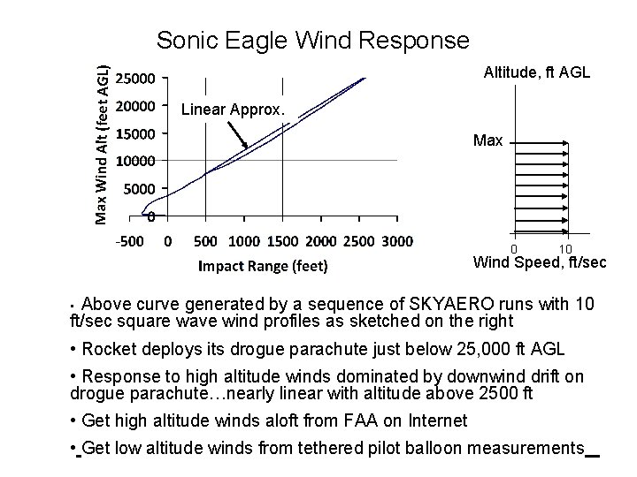 Sonic Eagle Wind Response Altitude, ft AGL Linear Approx. Max 0 10 Wind Speed,