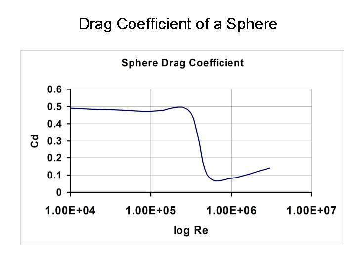 Drag Coefficient of a Sphere 