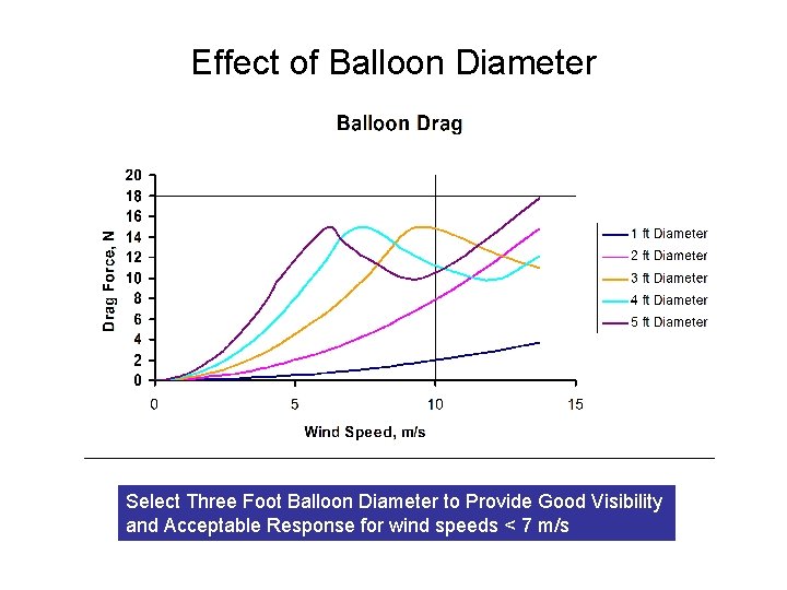 Effect of Balloon Diameter Select Three Foot Balloon Diameter to Provide Good Visibility and