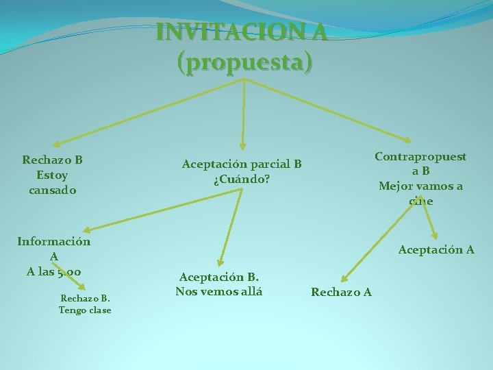 INVITACION A (propuesta) Rechazo B Estoy cansado Información A A las 5. 00 Rechazo