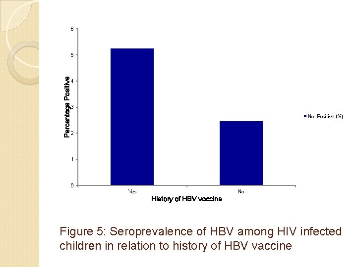 6 Percentage Positive 5 4 3 No. Positive (%) 2 1 0 Yes No