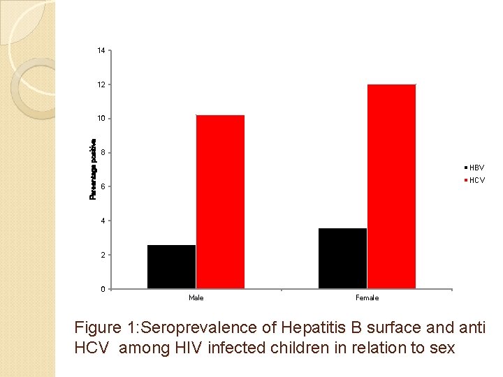 14 12 Percentage positive 10 8 HBV HCV 6 4 2 0 Male Female