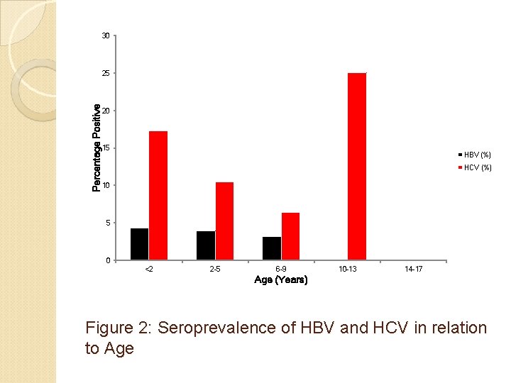 30 Percentage Positive 25 20 15 HBV (%) HCV (%) 10 5 0 <2
