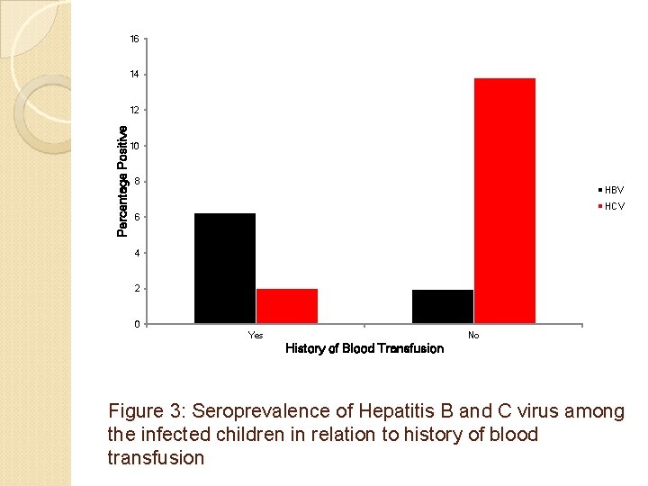 16 14 Percentage Positive 12 10 8 HBV HCV 6 4 2 0 Yes