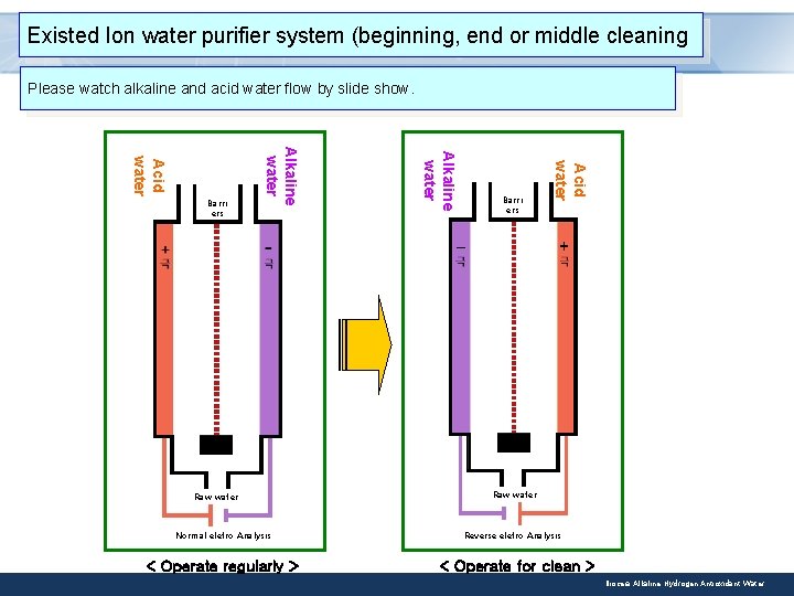 Existed Ion water purifier system (beginning, end or middle cleaning Please watch alkaline and