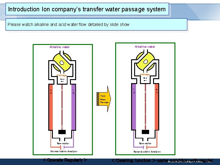 Introduction Ion company’s transfer water passage system Please watch alkaline and acid water flow