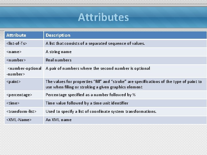 Attributes Attribute Description <list-of-Ts> A list that consists of a separated sequence of values.