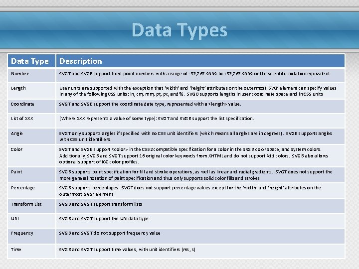 Data Types Data Type Description Number SVGT and SVGB support fixed point numbers with