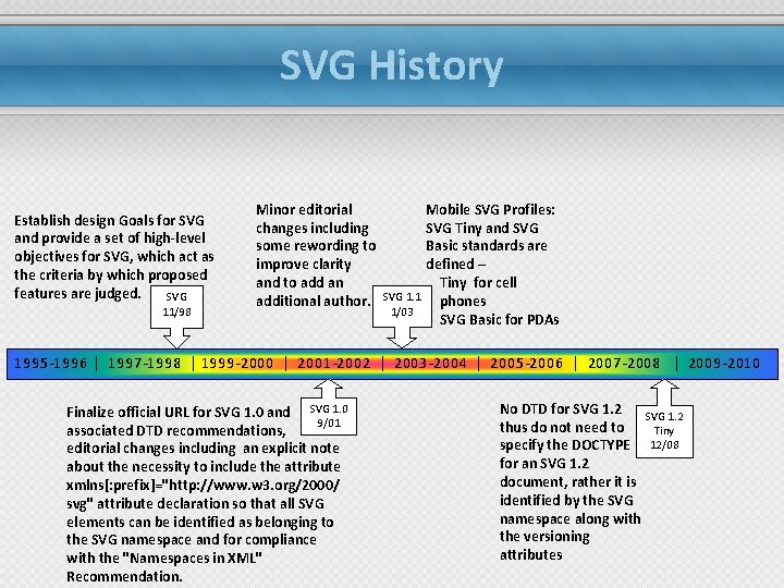 SVG History Establish design Goals for SVG and provide a set of high-level objectives