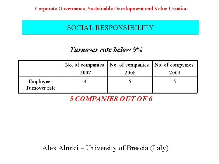 Corporate Governance, Sustainable Development and Value Creation SOCIAL RESPONSIBILITY Turnover rate below 9% Employees