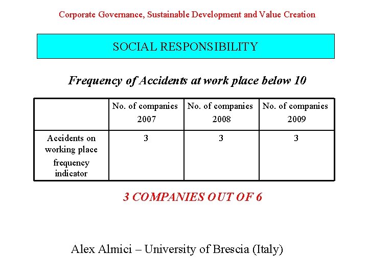 Corporate Governance, Sustainable Development and Value Creation SOCIAL RESPONSIBILITY Frequency of Accidents at work