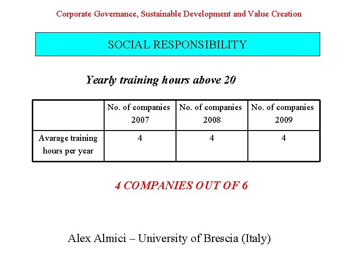 Corporate Governance, Sustainable Development and Value Creation SOCIAL RESPONSIBILITY Yearly training hours above 20