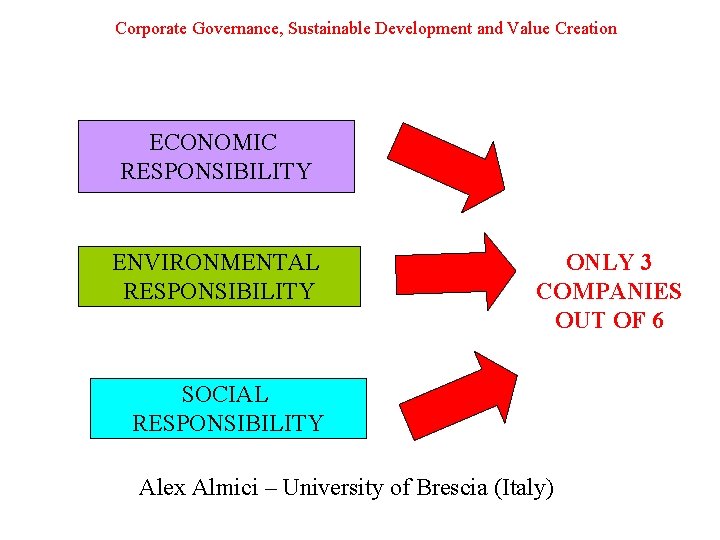 Corporate Governance, Sustainable Development and Value Creation ECONOMIC RESPONSIBILITY ENVIRONMENTAL RESPONSIBILITY ONLY 3 COMPANIES