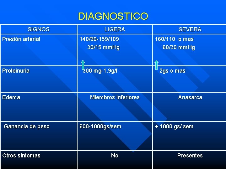 DIAGNOSTICO SIGNOS Presión arterial Proteinuria Edema Ganancia de peso Otros síntomas LIGERA 140/90 -159/109