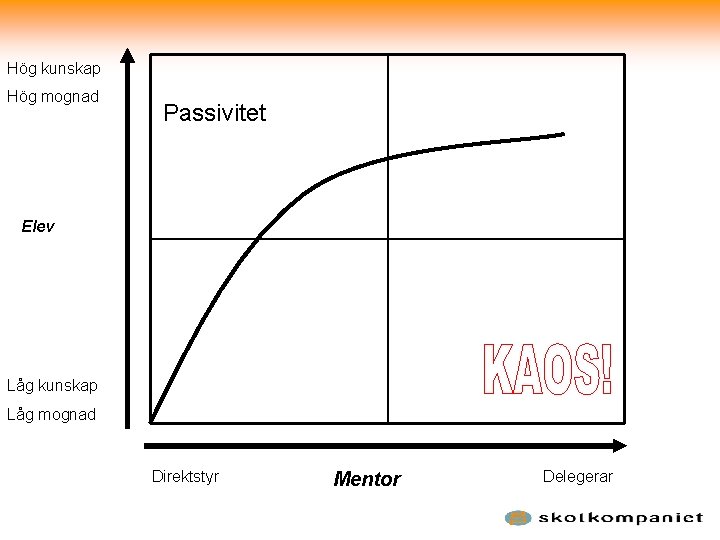 Hög kunskap Hög mognad Passivitet Elev Låg kunskap Låg mognad Direktstyr Mentor Delegerar 