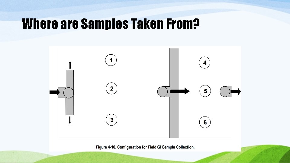 Where are Samples Taken From? Where are Samples Taken From?