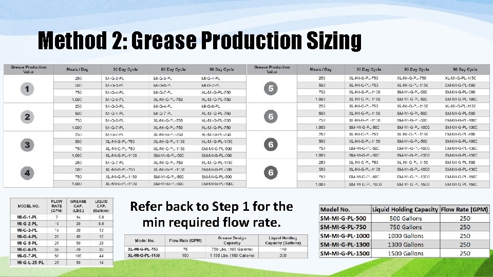 Method 2: Grease Production Sizing Refer back to Step 1 for the min required Method 2: Grease Production Sizing Refer back to Step 1 for the min required