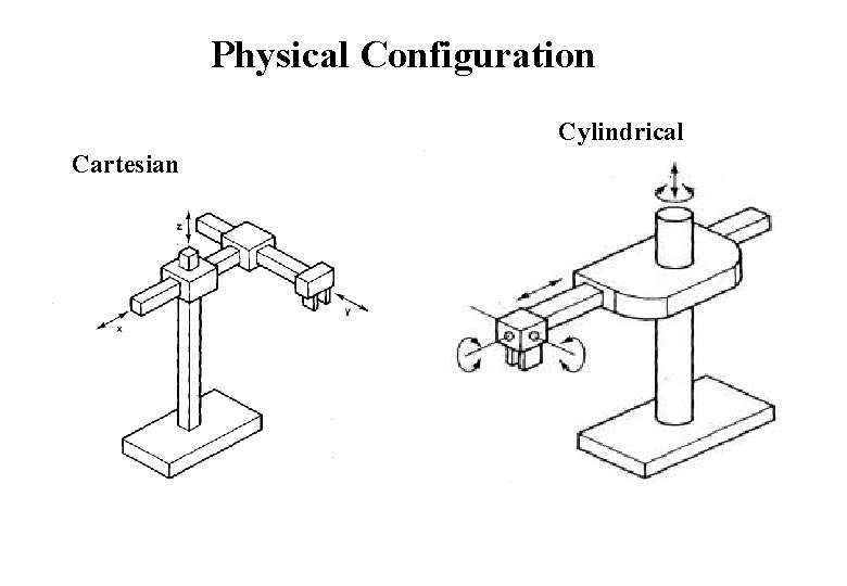 Physical Configuration Cylindrical Cartesian 