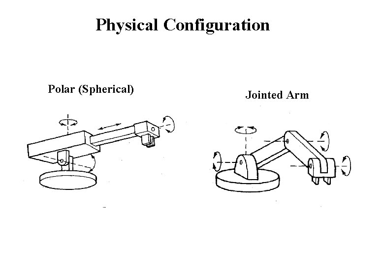 Physical Configuration Polar (Spherical) Jointed Arm 