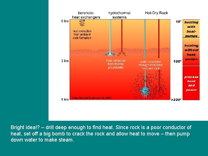 Bright idea!? – drill deep enough to find heat. Since rock is a poor