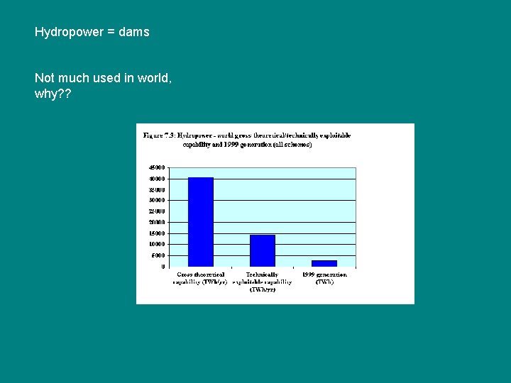 Hydropower = dams Not much used in world, why? ? 