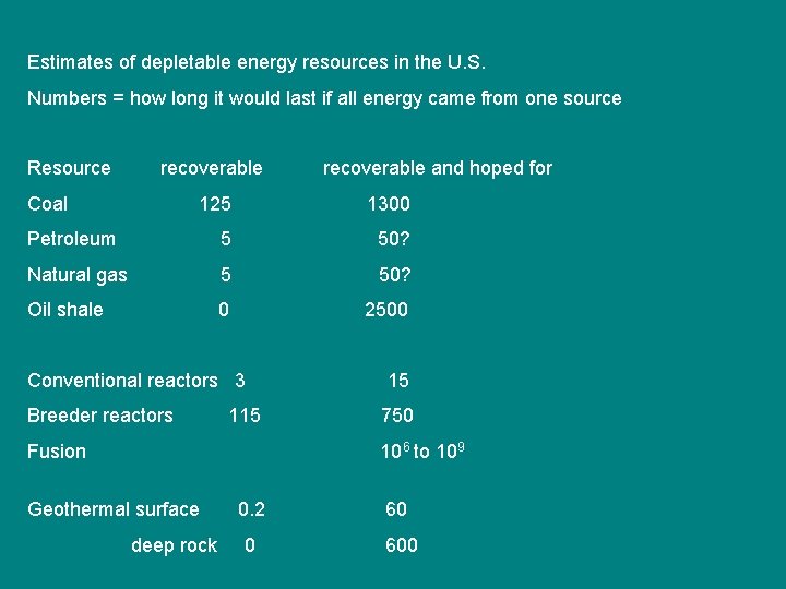 Estimates of depletable energy resources in the U. S. Numbers = how long it