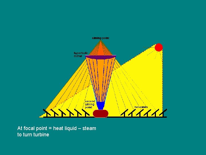 At focal point = heat liquid – steam to turn turbine 