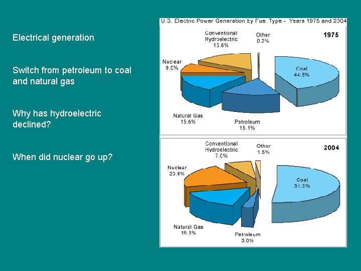 Electrical generation Switch from petroleum to coal and natural gas Why has hydroelectric declined?