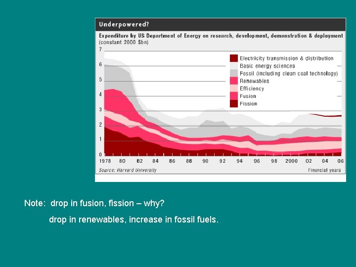 Note: drop in fusion, fission – why? drop in renewables, increase in fossil fuels.