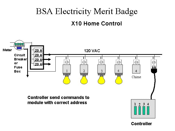 BSA Electricity Merit Badge X 10 Home Control Meter Circuit Breaker or Fuse Box