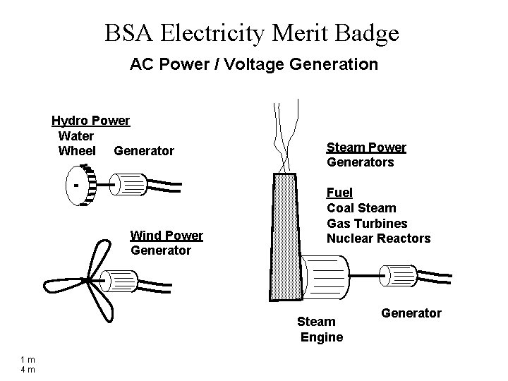 BSA Electricity Merit Badge AC Power / Voltage Generation Hydro Power Water Wheel Generator