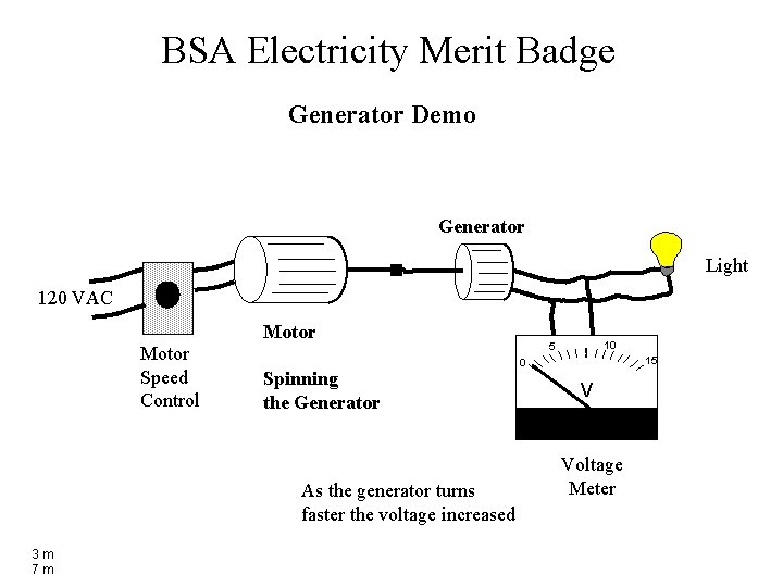 BSA Electricity Merit Badge Generator Demo Generator Light 120 VAC Motor Speed Control Spinning