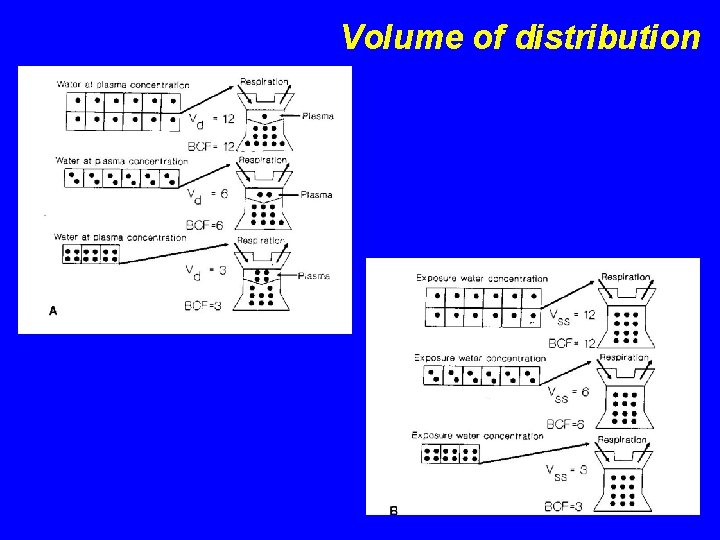 Volume of distribution 