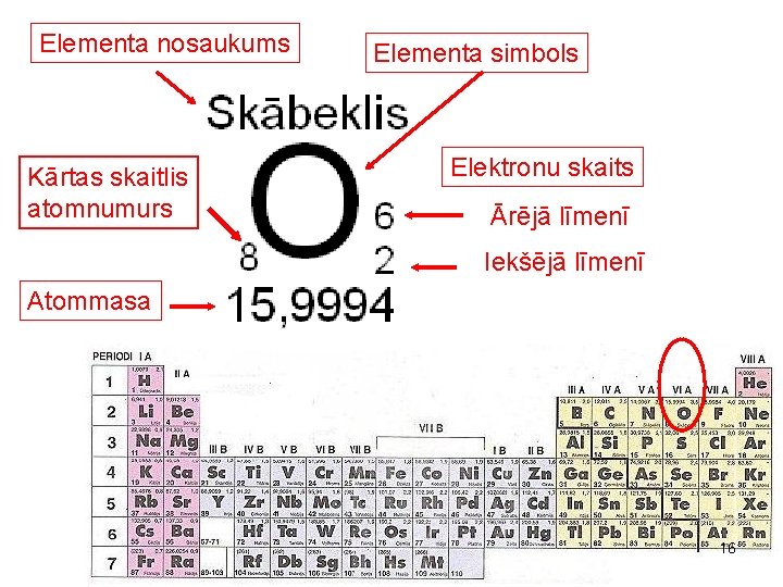 Elementa nosaukums Kārtas skaitlis atomnumurs Elementa simbols Elektronu skaits Ārējā līmenī Iekšējā līmenī Atommasa