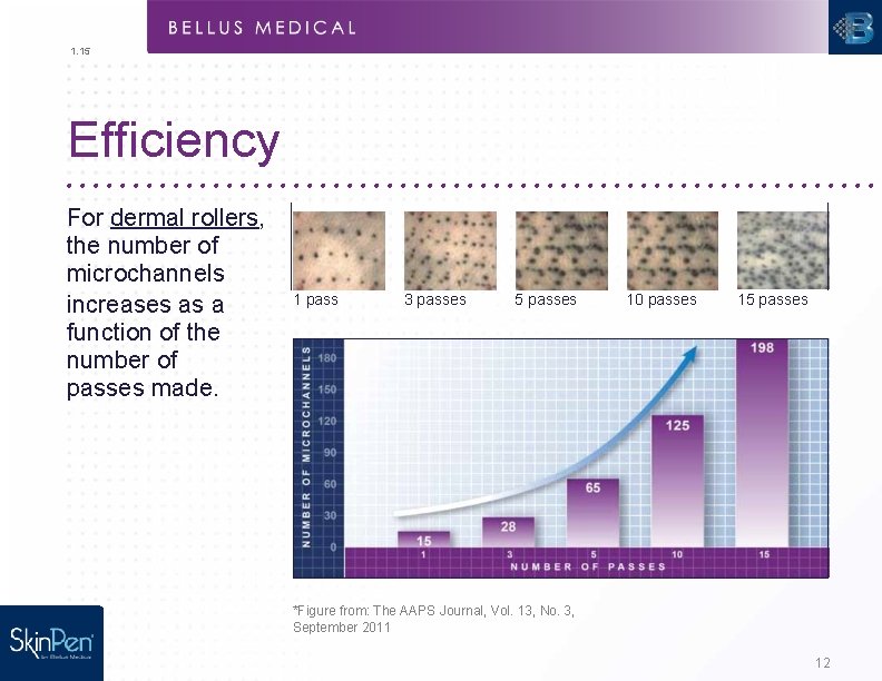 1. 15 Efficiency For dermal rollers, the number of microchannels increases as a function