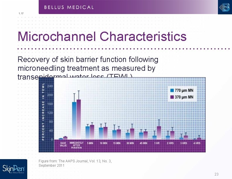 1. 17 Microchannel Characteristics Recovery of skin barrier function following microneedling treatment as measured