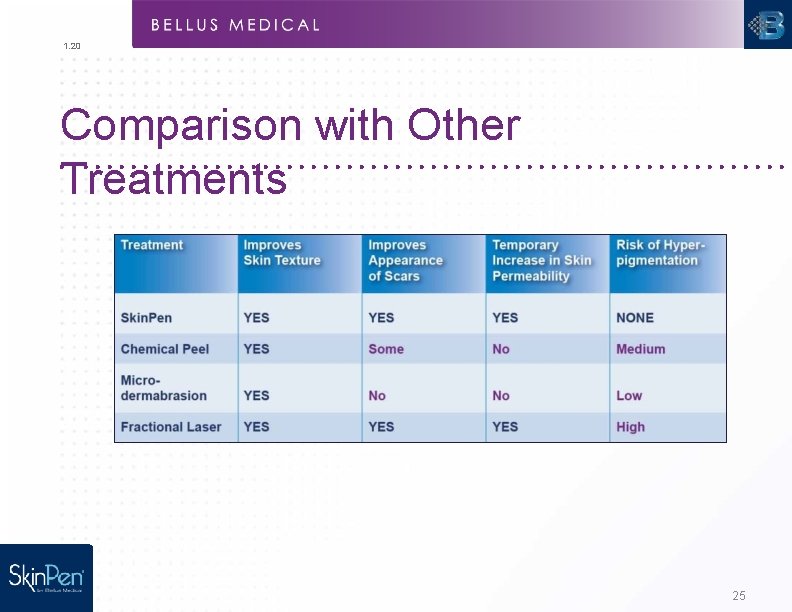 1. 20 Comparison with Other Treatments 25 