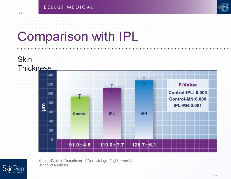 1. 23 Comparison with IPL Skin Thickness Moon, HS et. al; Department of Dermatology,