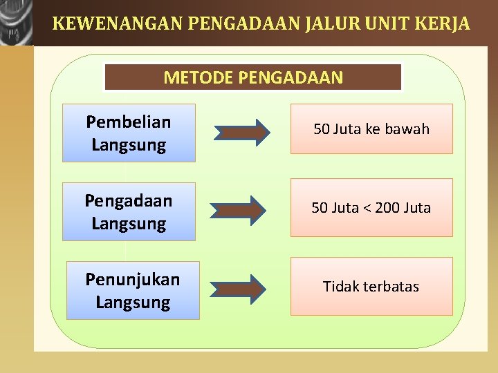 KEWENANGAN PENGADAAN JALUR UNIT KERJA METODE PENGADAAN Pembelian Langsung 50 Juta ke bawah Pengadaan