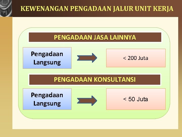 KEWENANGAN PENGADAAN JALUR UNIT KERJA PENGADAAN JASA LAINNYA Pengadaan Langsung < 200 Juta PENGADAAN