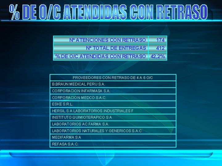 Nº ATENCIONES CON RETRASO 174 Nº TOTAL DE ENTREGAS 412 % DE O/C ATENDIDAS