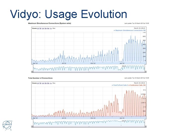 Vidyo: Usage Evolution 