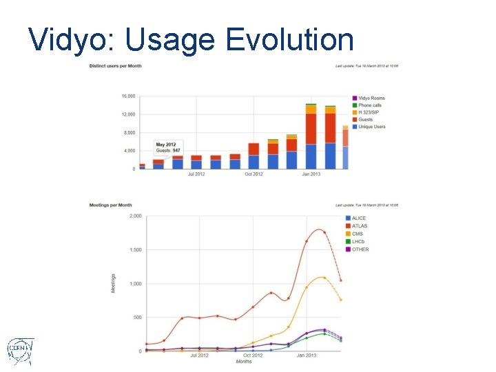 Vidyo: Usage Evolution 