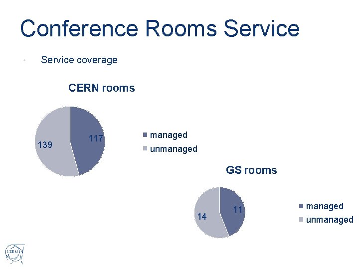 Conference Rooms Service • Service coverage CERN rooms 139 117 managed unmanaged GS rooms