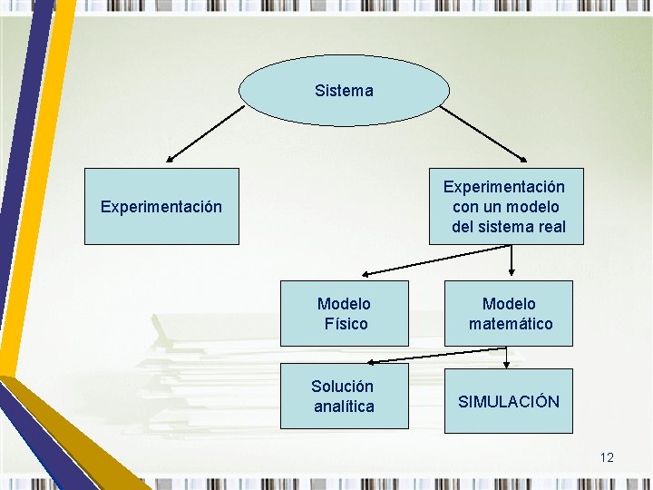 Sistema Experimentación con un modelo del sistema real Experimentación Modelo Físico Modelo matemático Solución