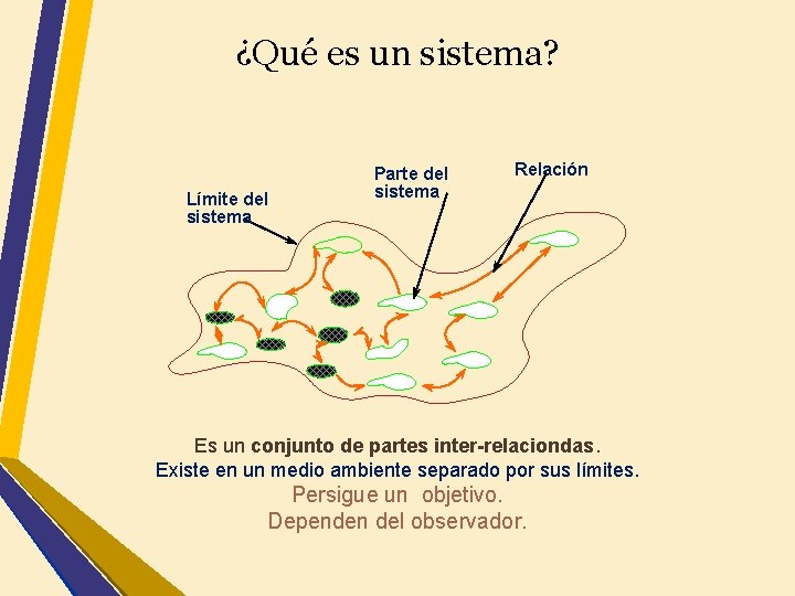 ¿Qué es un sistema? Límite del sistema Parte del sistema Relación Es un conjunto