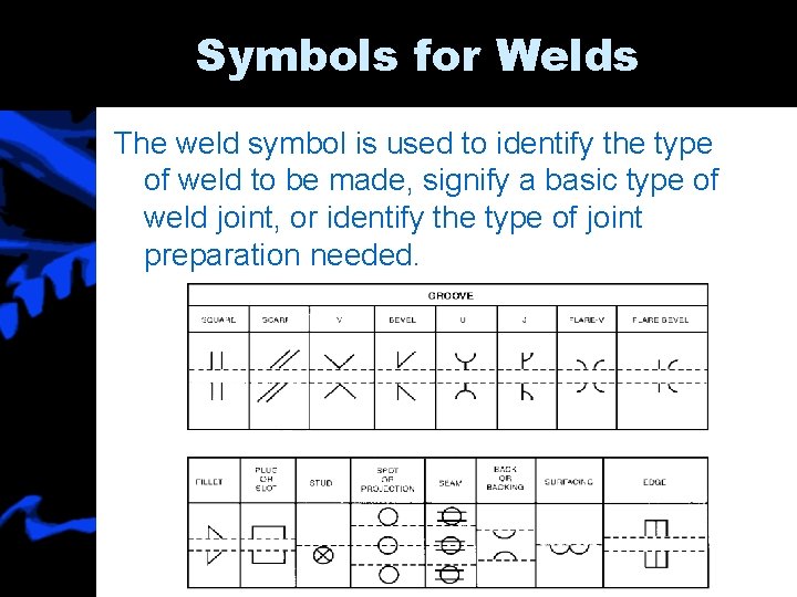Symbols for Welds The weld symbol is used to identify the type of weld