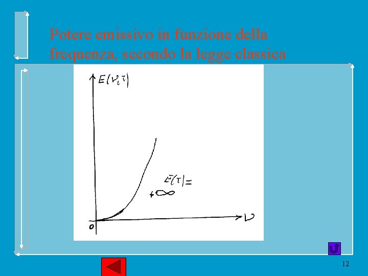 Potere emissivo in funzione della frequenza, secondo la legge classica 12 